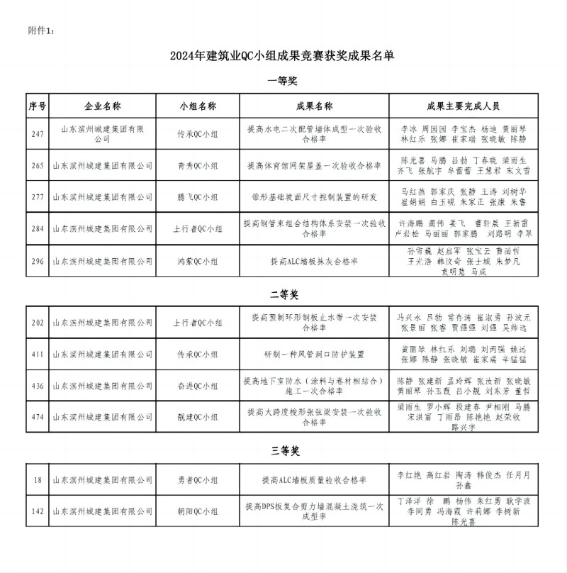 附件1：2024年建筑業(yè)QC小組成果競賽獲獎(jiǎng)成果名單_00(1).jpg