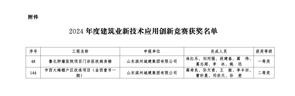 字5關(guān)于公布2024年度建筑業(yè)新技術(shù)應(yīng)用創(chuàng)新競賽成績的通知_02(1).jpg